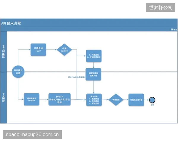 API优先(API-First)架构,决定了俱乐部会员系统能否敏捷地接入未来的新兴技术 API优先(API-First)架构,决定了俱乐部会员系统能否敏捷地接入未来的新兴技术